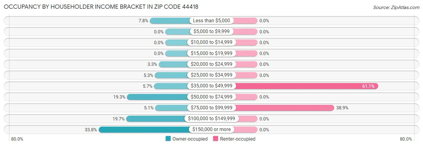 Occupancy by Householder Income Bracket in Zip Code 44418