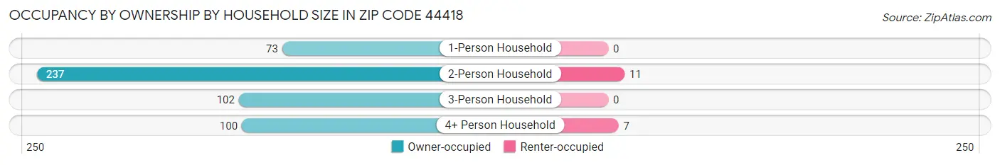 Occupancy by Ownership by Household Size in Zip Code 44418