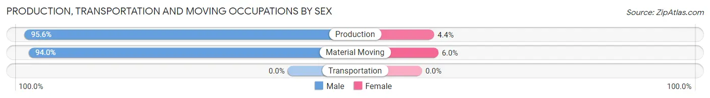 Production, Transportation and Moving Occupations by Sex in Zip Code 44418