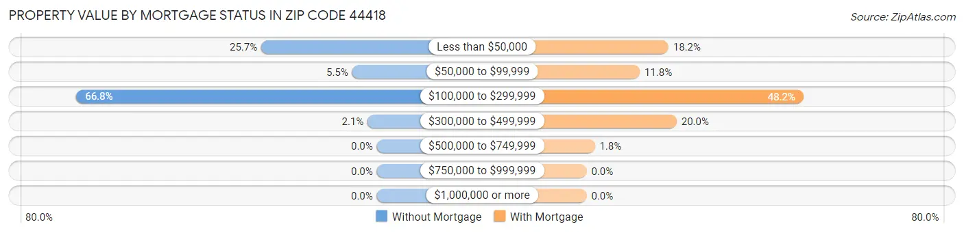 Property Value by Mortgage Status in Zip Code 44418