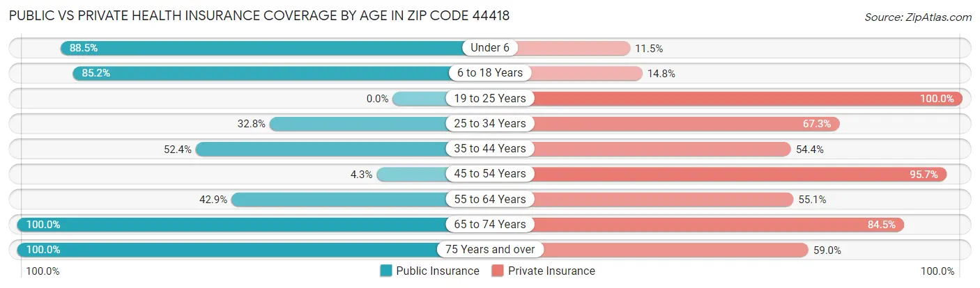 Public vs Private Health Insurance Coverage by Age in Zip Code 44418
