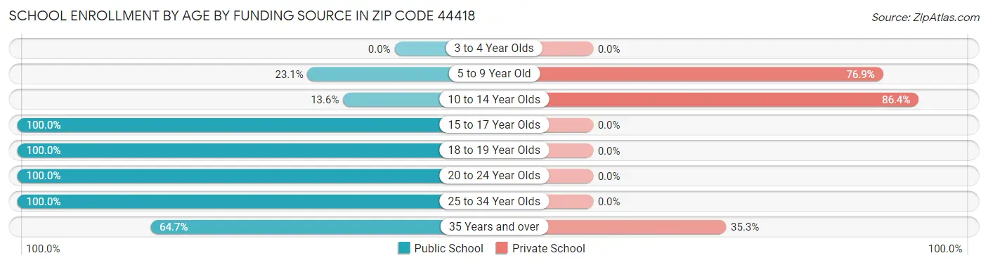 School Enrollment by Age by Funding Source in Zip Code 44418