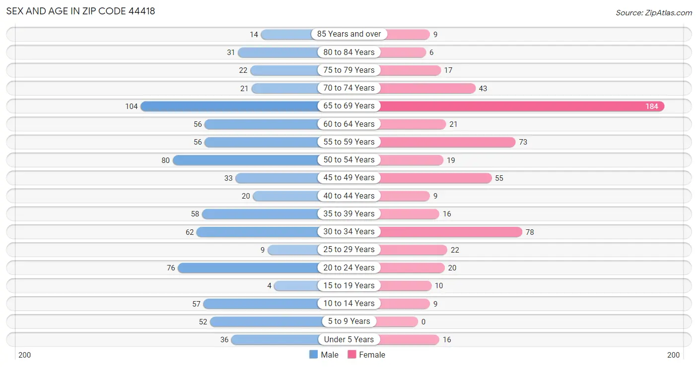 Sex and Age in Zip Code 44418