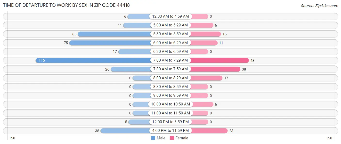 Time of Departure to Work by Sex in Zip Code 44418