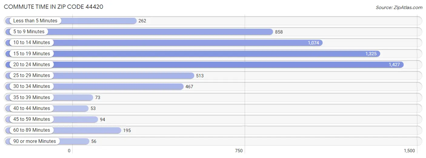 Commute Time in Zip Code 44420