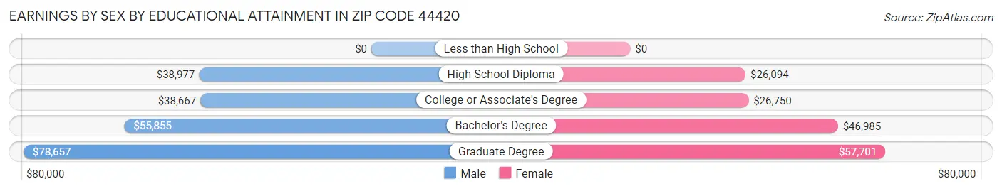 Earnings by Sex by Educational Attainment in Zip Code 44420