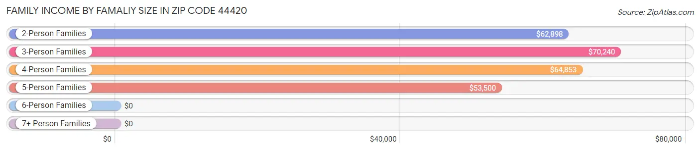 Family Income by Famaliy Size in Zip Code 44420