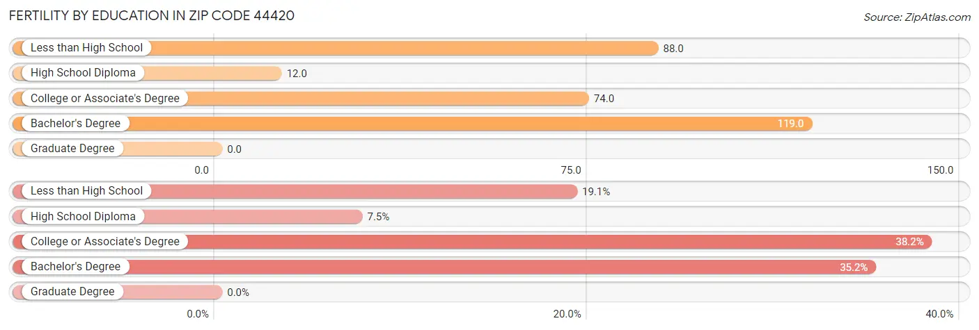 Female Fertility by Education Attainment in Zip Code 44420