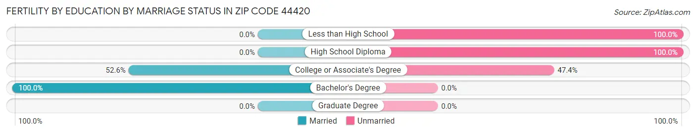 Female Fertility by Education by Marriage Status in Zip Code 44420