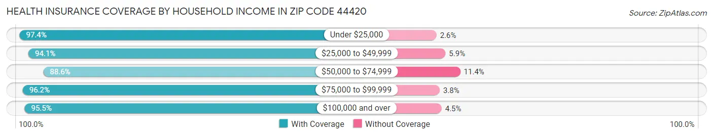 Health Insurance Coverage by Household Income in Zip Code 44420