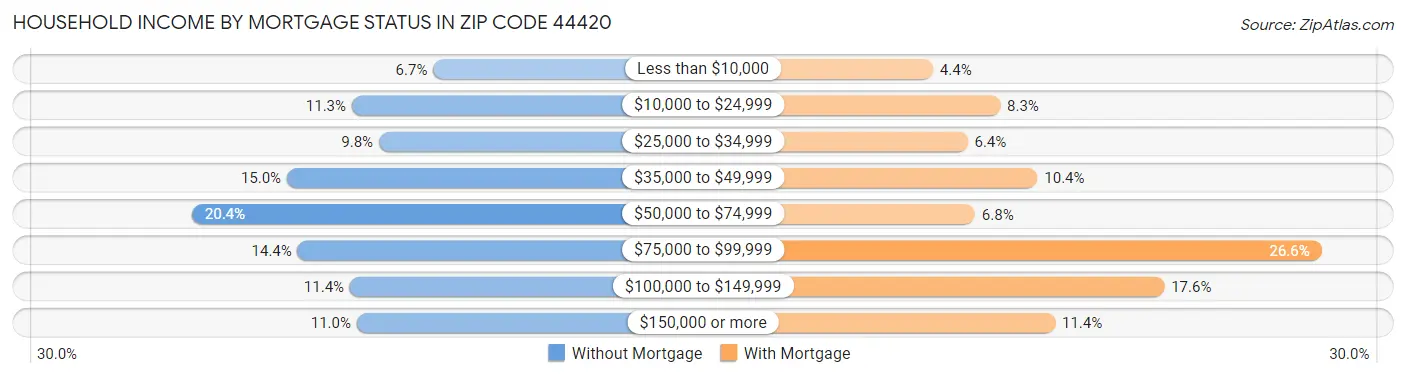 Household Income by Mortgage Status in Zip Code 44420