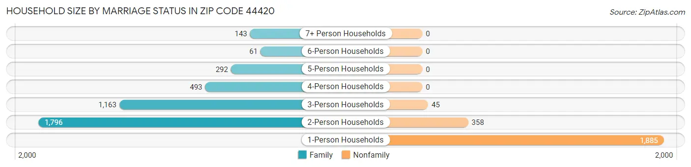 Household Size by Marriage Status in Zip Code 44420