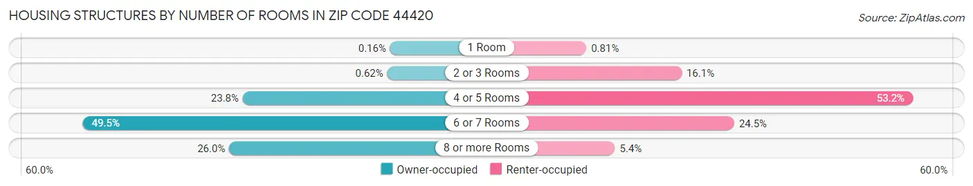 Housing Structures by Number of Rooms in Zip Code 44420