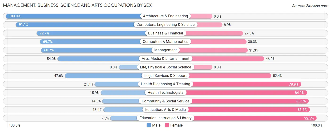Management, Business, Science and Arts Occupations by Sex in Zip Code 44420