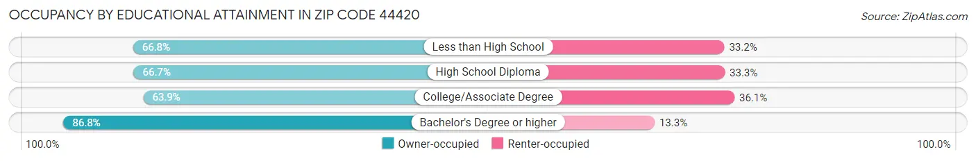 Occupancy by Educational Attainment in Zip Code 44420