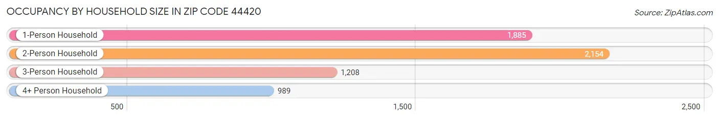 Occupancy by Household Size in Zip Code 44420