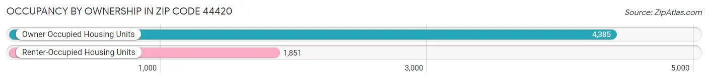Occupancy by Ownership in Zip Code 44420