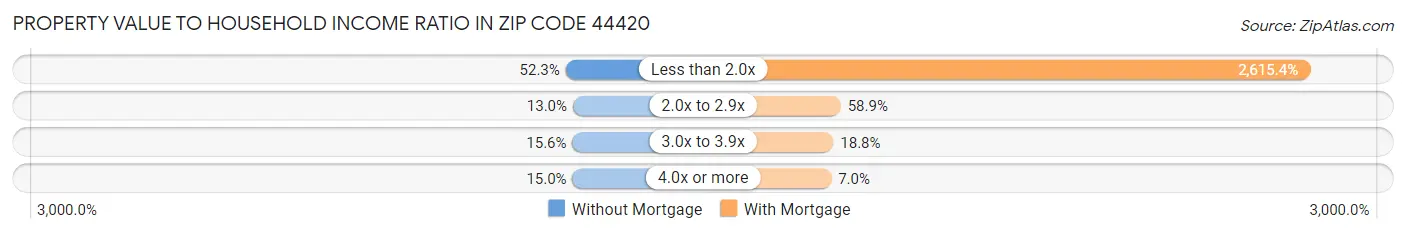 Property Value to Household Income Ratio in Zip Code 44420