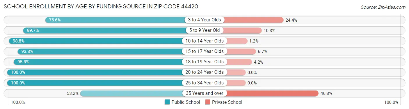 School Enrollment by Age by Funding Source in Zip Code 44420