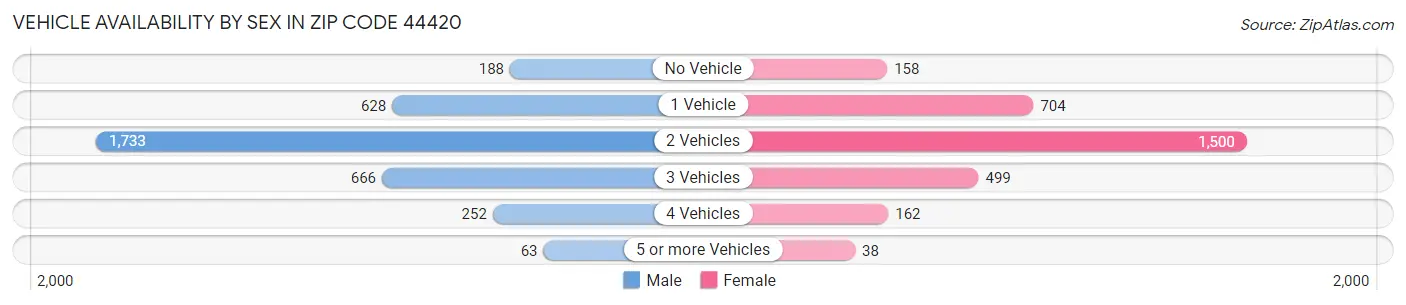 Vehicle Availability by Sex in Zip Code 44420