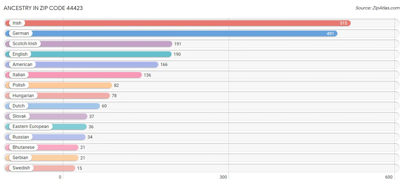 Ancestry in Zip Code 44423