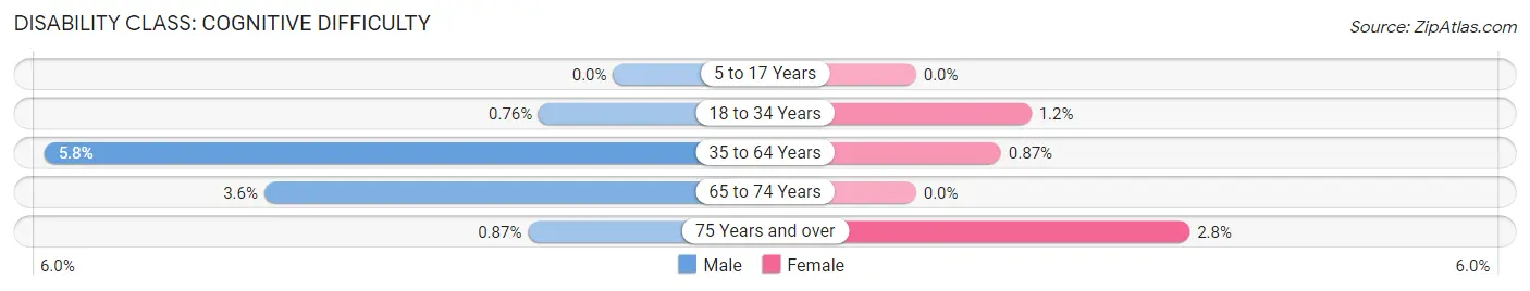 Disability in Zip Code 44423: <span>Cognitive Difficulty</span>