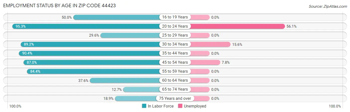 Employment Status by Age in Zip Code 44423