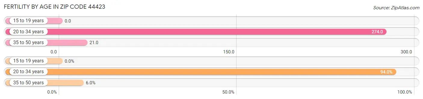 Female Fertility by Age in Zip Code 44423