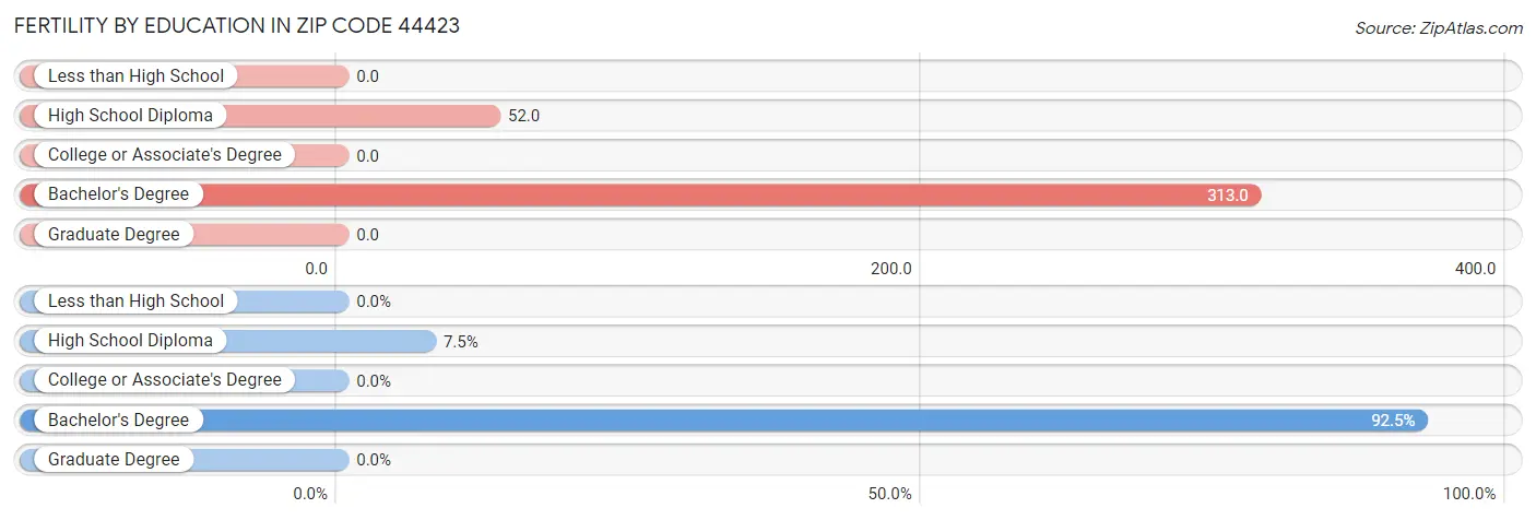 Female Fertility by Education Attainment in Zip Code 44423