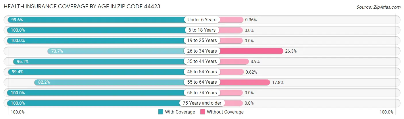 Health Insurance Coverage by Age in Zip Code 44423