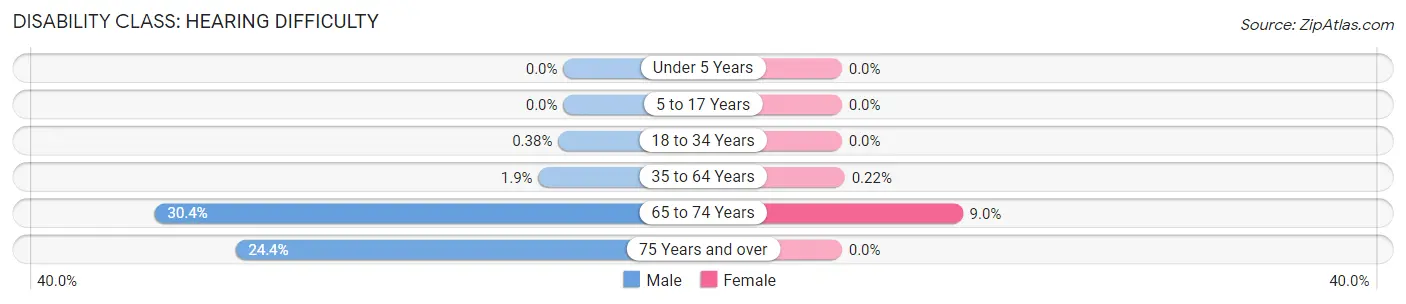 Disability in Zip Code 44423: <span>Hearing Difficulty</span>