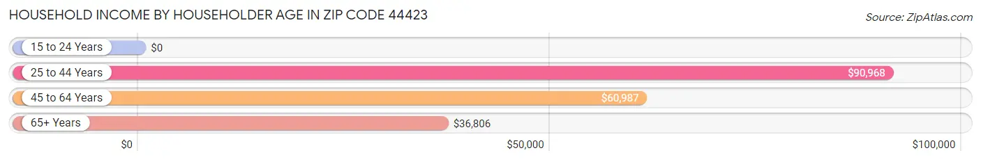 Household Income by Householder Age in Zip Code 44423