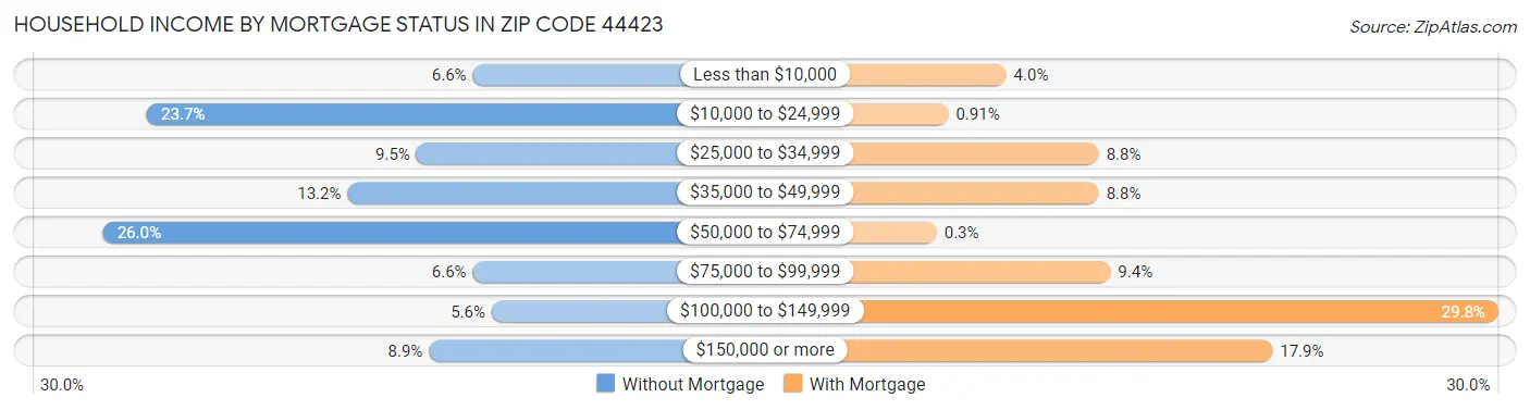 Household Income by Mortgage Status in Zip Code 44423