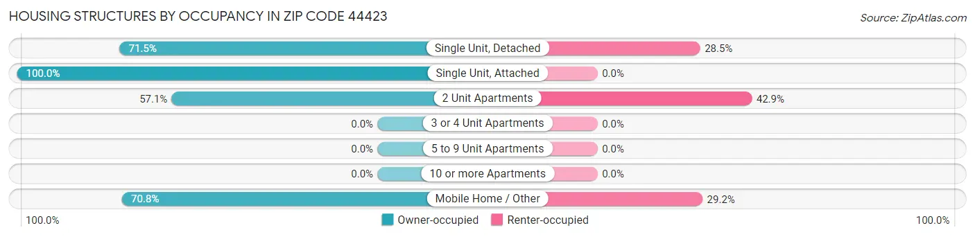 Housing Structures by Occupancy in Zip Code 44423