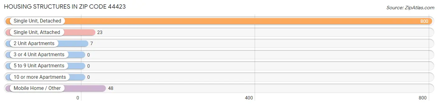 Housing Structures in Zip Code 44423
