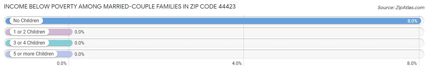 Income Below Poverty Among Married-Couple Families in Zip Code 44423