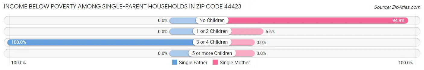 Income Below Poverty Among Single-Parent Households in Zip Code 44423