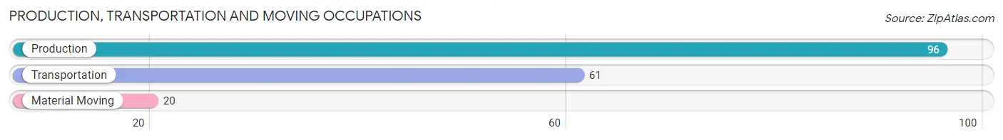Production, Transportation and Moving Occupations in Zip Code 44423