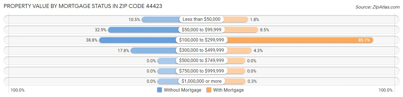 Property Value by Mortgage Status in Zip Code 44423