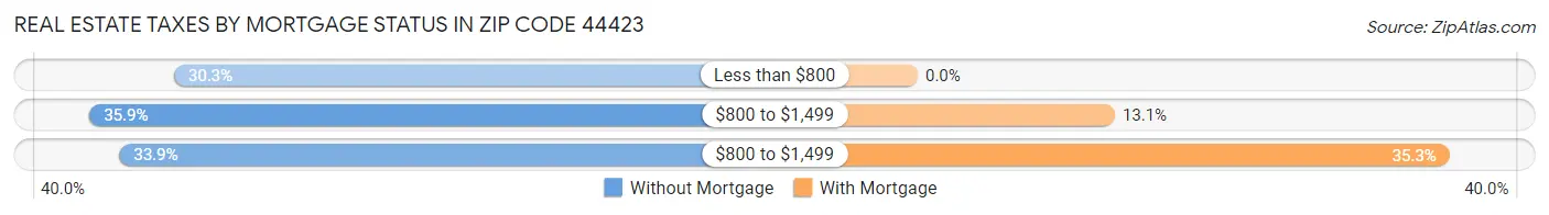 Real Estate Taxes by Mortgage Status in Zip Code 44423