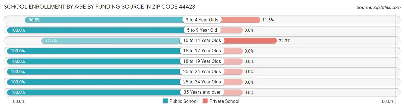 School Enrollment by Age by Funding Source in Zip Code 44423