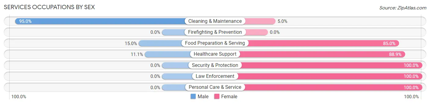 Services Occupations by Sex in Zip Code 44423
