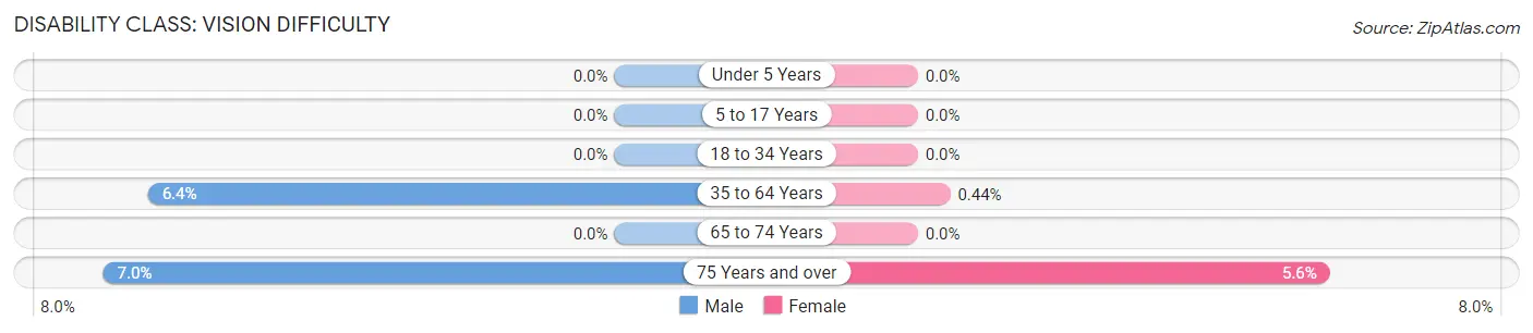 Disability in Zip Code 44423: <span>Vision Difficulty</span>