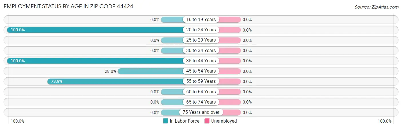 Employment Status by Age in Zip Code 44424