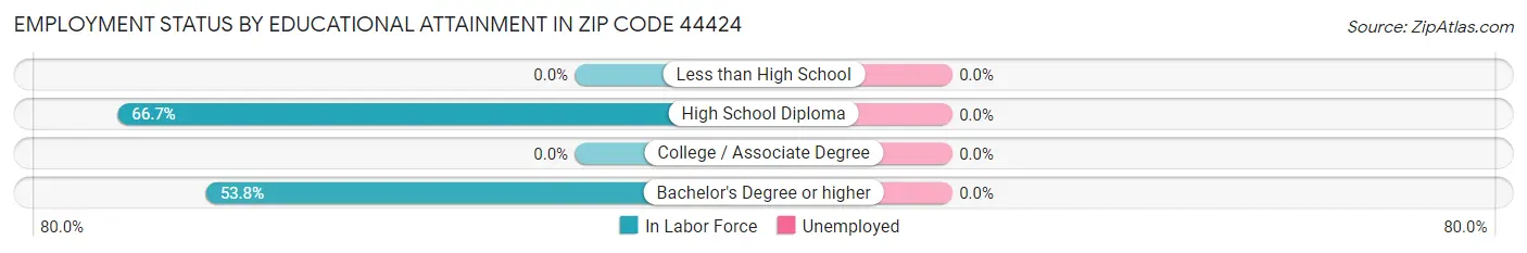 Employment Status by Educational Attainment in Zip Code 44424