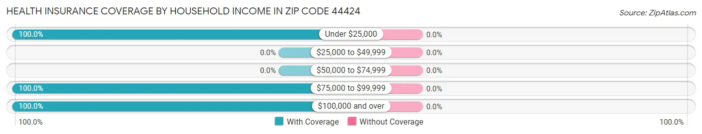 Health Insurance Coverage by Household Income in Zip Code 44424