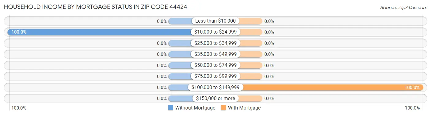 Household Income by Mortgage Status in Zip Code 44424