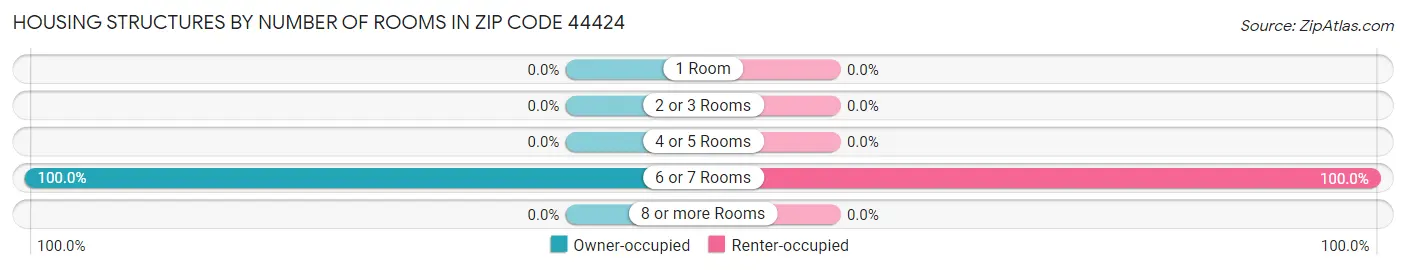Housing Structures by Number of Rooms in Zip Code 44424