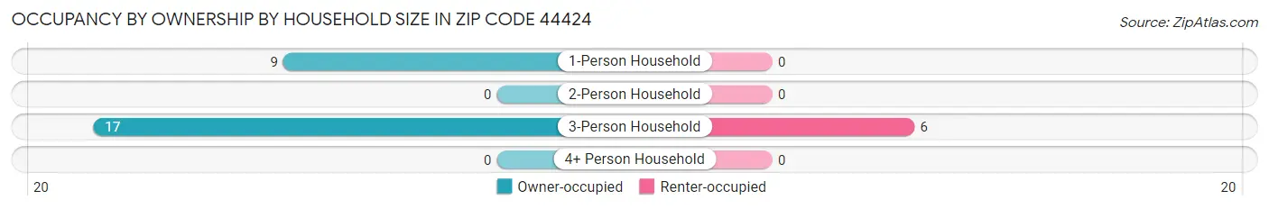 Occupancy by Ownership by Household Size in Zip Code 44424