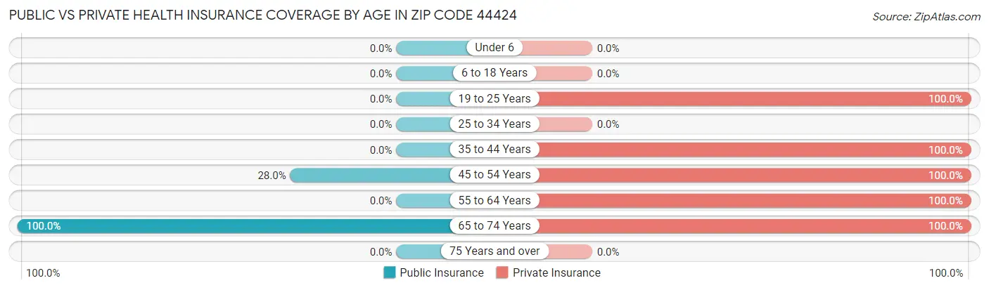 Public vs Private Health Insurance Coverage by Age in Zip Code 44424